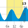 Otis Cove tide chart for Sunday, August 13, 2023