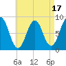 Otis Cove tide chart for Thursday, August 17, 2023