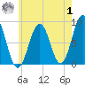 Otis Cove tide chart for Tuesday, August 1, 2023