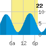Otis Cove tide chart for Tuesday, August 22, 2023