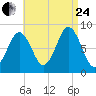 Otis Cove tide chart for Thursday, August 24, 2023