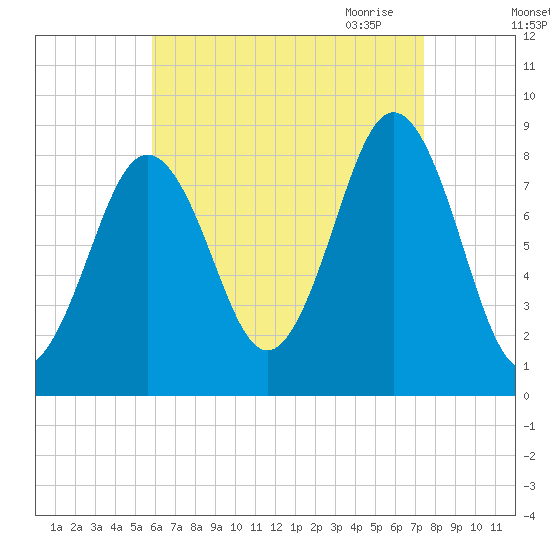 Otis Cove tide chart for Friday, August 25, 2023