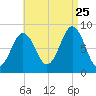 Otis Cove tide chart for Friday, August 25, 2023