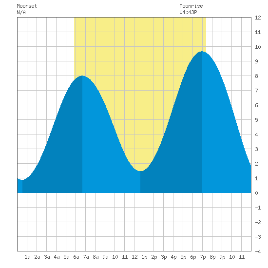 Otis Cove tide chart for Saturday, August 26, 2023