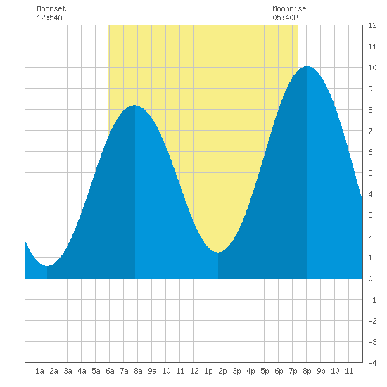 Otis Cove tide chart for Sunday, August 27, 2023