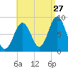 Otis Cove tide chart for Sunday, August 27, 2023