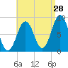 Otis Cove tide chart for Monday, August 28, 2023