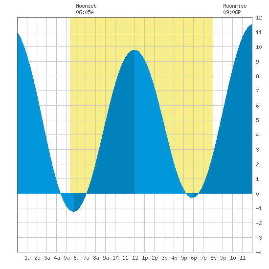 Otis Cove tide chart for Wednesday, August 2, 2023