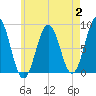 Otis Cove tide chart for Wednesday, August 2, 2023