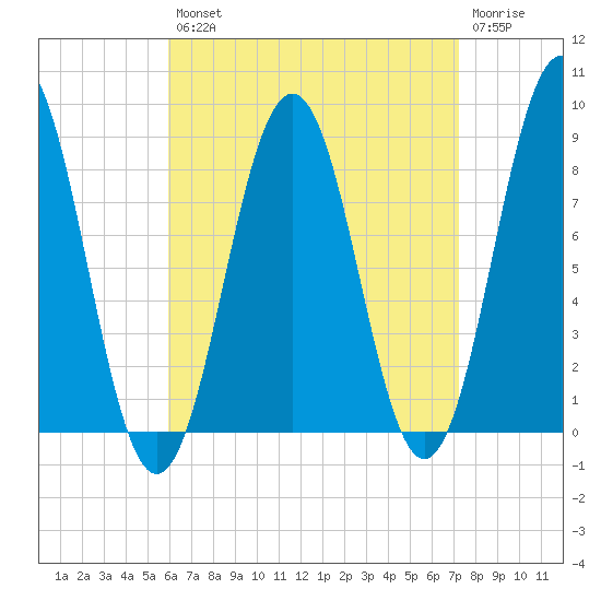 Otis Cove tide chart for Thursday, August 31, 2023