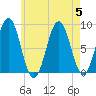 Otis Cove tide chart for Saturday, August 5, 2023