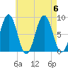 Otis Cove tide chart for Sunday, August 6, 2023