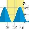 Otis Cove tide chart for Monday, August 7, 2023