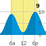 Otis Cove tide chart for Wednesday, August 9, 2023