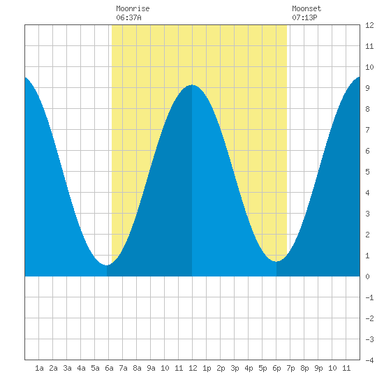 Otis Cove tide chart for Friday, September 15, 2023
