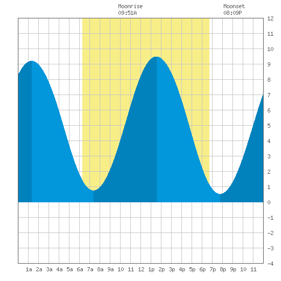 Otis Cove tide chart for Monday, September 18, 2023