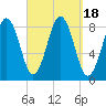Otis Cove tide chart for Monday, September 18, 2023