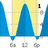 Otis Cove tide chart for Friday, September 1, 2023