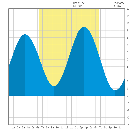 Otis Cove tide chart for Thursday, September 21, 2023