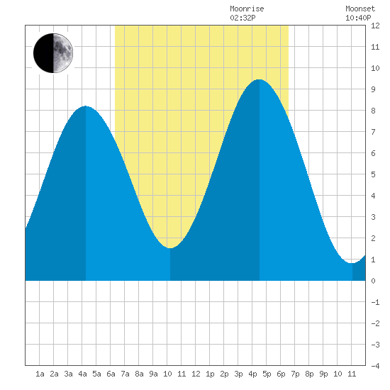 Otis Cove tide chart for Friday, September 22, 2023