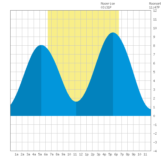 Otis Cove tide chart for Saturday, September 23, 2023