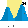 Otis Cove tide chart for Sunday, September 24, 2023