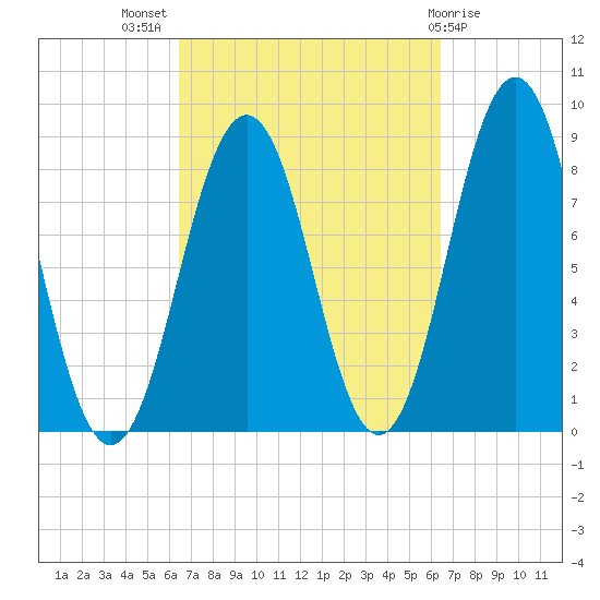 Otis Cove tide chart for Wednesday, September 27, 2023