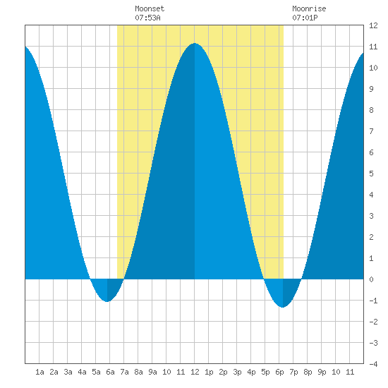 Otis Cove tide chart for Saturday, September 30, 2023