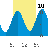 Otis Cove tide chart for Tuesday, October 10, 2023