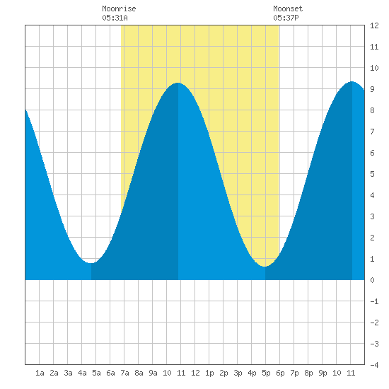 Otis Cove tide chart for Friday, October 13, 2023