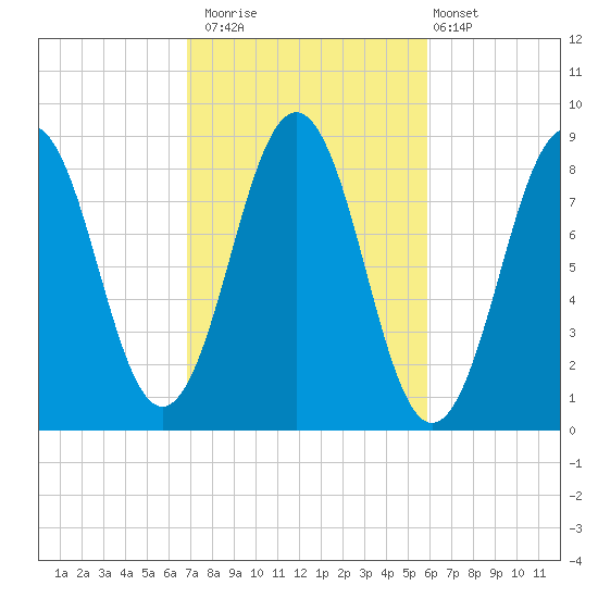 Otis Cove tide chart for Sunday, October 15, 2023