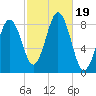 Otis Cove tide chart for Thursday, October 19, 2023