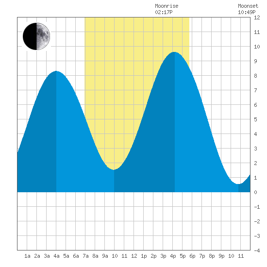 Otis Cove tide chart for Saturday, October 21, 2023