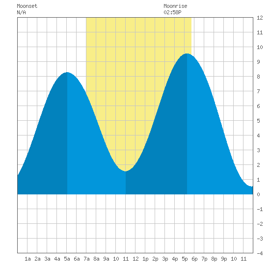Otis Cove tide chart for Sunday, October 22, 2023