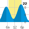 Otis Cove tide chart for Sunday, October 22, 2023