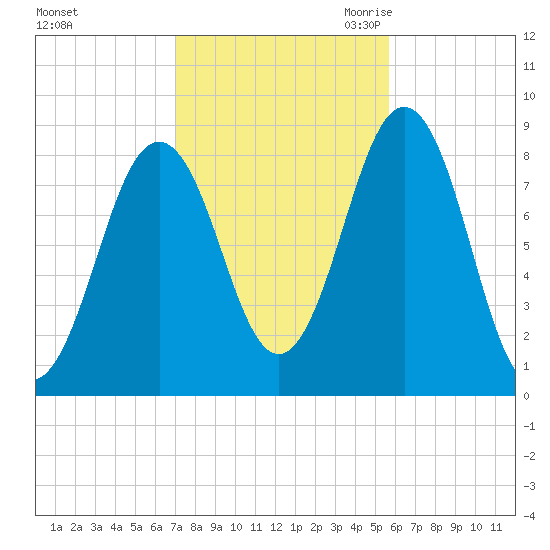 Otis Cove tide chart for Monday, October 23, 2023
