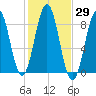 Otis Cove tide chart for Sunday, October 29, 2023