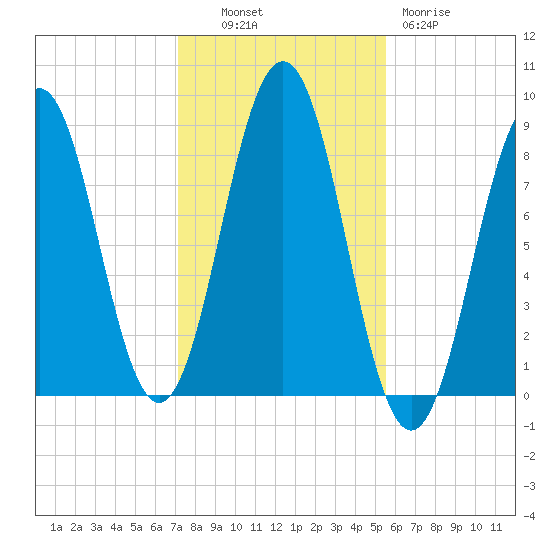 Otis Cove tide chart for Monday, October 30, 2023