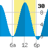 Otis Cove tide chart for Monday, October 30, 2023