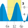Otis Cove tide chart for Tuesday, October 3, 2023