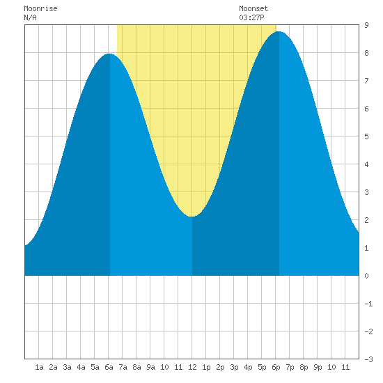 Otis Cove tide chart for Saturday, October 7, 2023