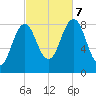 Otis Cove tide chart for Saturday, October 7, 2023