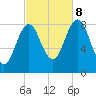 Otis Cove tide chart for Sunday, October 8, 2023
