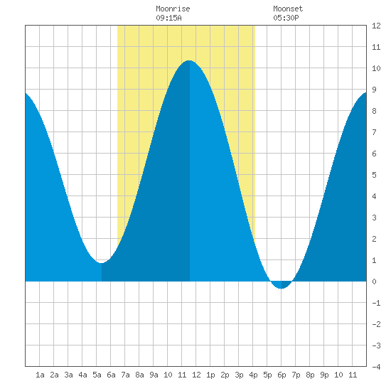 Otis Cove tide chart for Wednesday, November 15, 2023