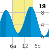 Otis Cove tide chart for Sunday, November 19, 2023