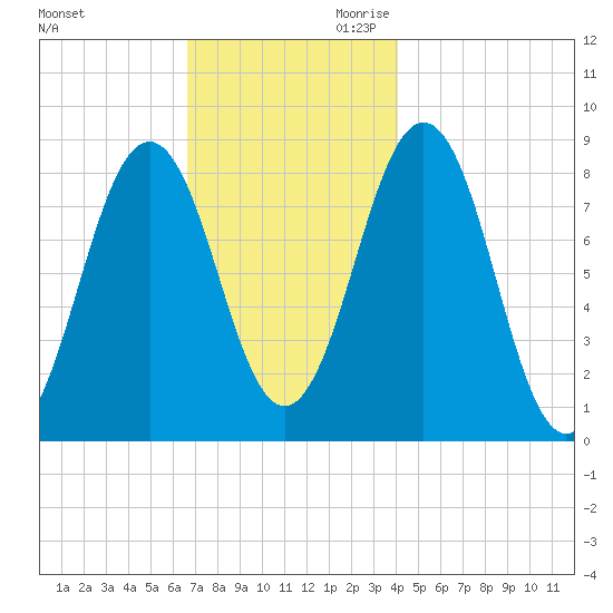 Otis Cove tide chart for Tuesday, November 21, 2023