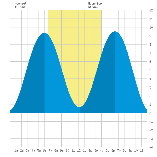 Otis Cove tide chart for Wednesday, November 22, 2023