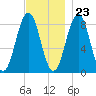 Otis Cove tide chart for Thursday, November 23, 2023