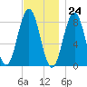 Otis Cove tide chart for Friday, November 24, 2023