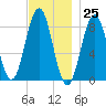 Otis Cove tide chart for Saturday, November 25, 2023